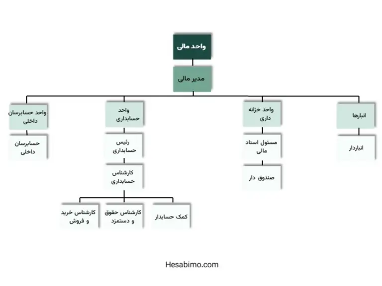 چارت سازمانی شغل حسابداری